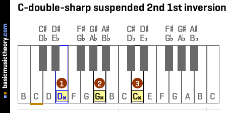 C-double-sharp suspended 2nd 1st inversion