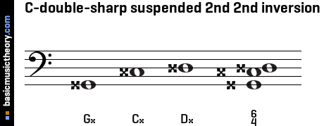 C-double-sharp suspended 2nd 2nd inversion