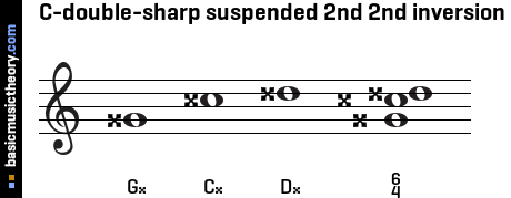C-double-sharp suspended 2nd 2nd inversion