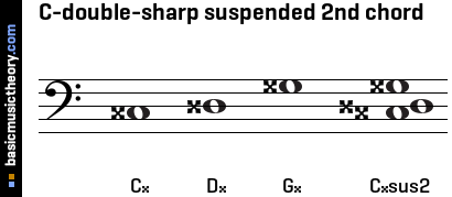 C-double-sharp suspended 2nd chord