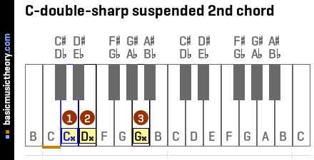 C-double-sharp suspended 2nd chord