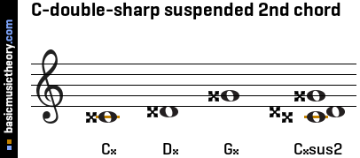 C-double-sharp suspended 2nd chord