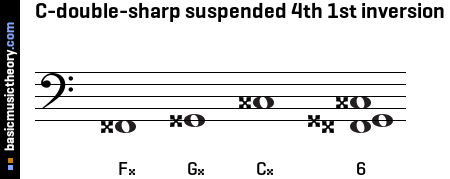 C-double-sharp suspended 4th 1st inversion