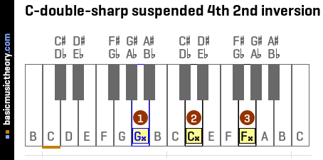 C-double-sharp suspended 4th 2nd inversion