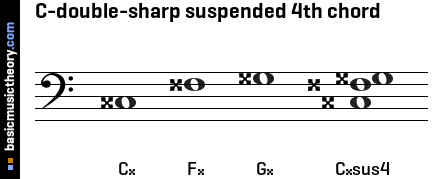 C-double-sharp suspended 4th chord