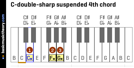 C-double-sharp suspended 4th chord