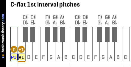 C-flat 1st interval pitches