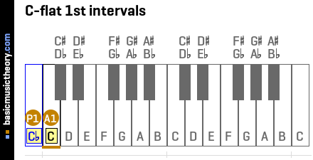 C-flat 1st intervals