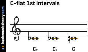 C-flat 1st intervals