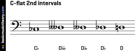 C-flat 2nd intervals