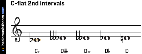 C-flat 2nd intervals