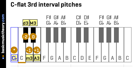 C-flat 3rd interval pitches