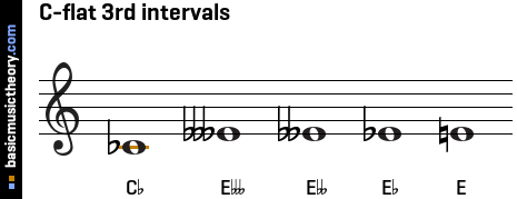 C-flat 3rd intervals