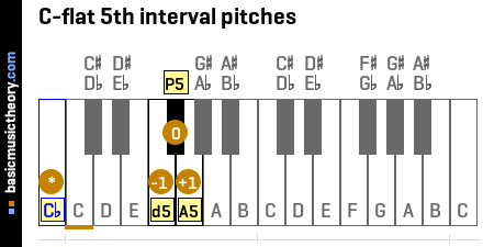 C-flat 5th interval pitches