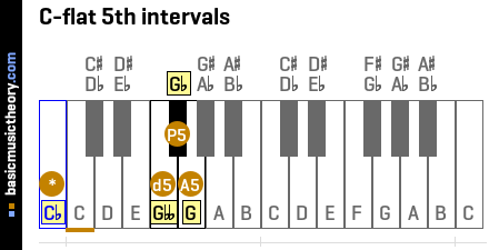 C-flat 5th intervals