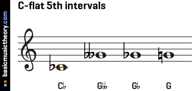 C-flat 5th intervals