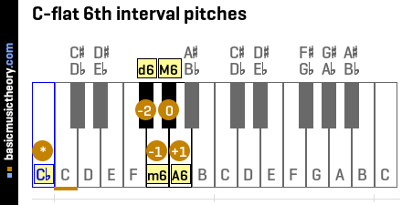 C-flat 6th interval pitches