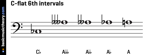 C-flat 6th intervals