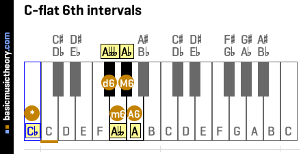 C-flat 6th intervals