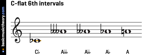 C-flat 6th intervals