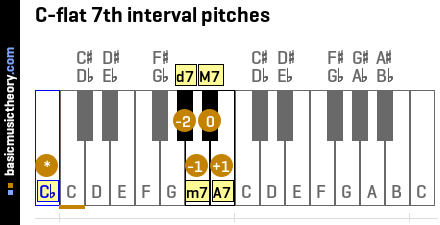 C-flat 7th interval pitches