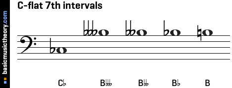 C-flat 7th intervals