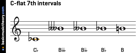 C-flat 7th intervals