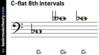 C-flat 8th intervals