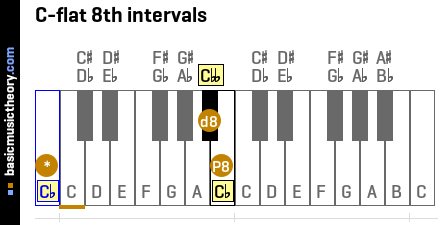 C-flat 8th intervals