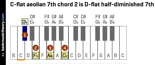 C-flat aeolian 7th chord 2 is D-flat half-diminished 7th