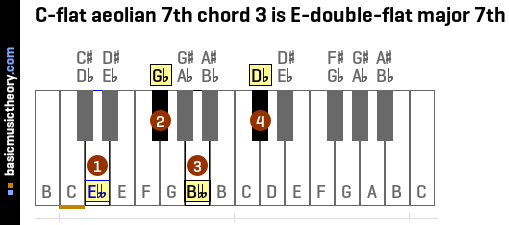 C-flat aeolian 7th chord 3 is E-double-flat major 7th