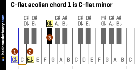 C-flat aeolian chord 1 is C-flat minor