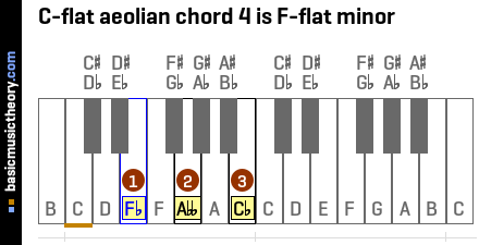 C-flat aeolian chord 4 is F-flat minor