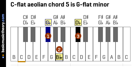 C-flat aeolian chord 5 is G-flat minor