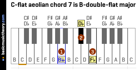 C-flat aeolian chord 7 is B-double-flat major
