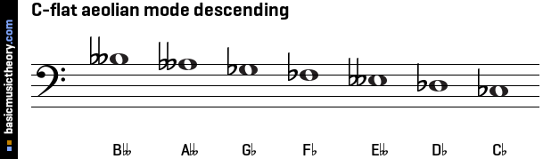 C-flat aeolian mode descending