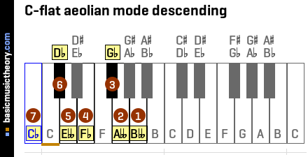 C-flat aeolian mode descending