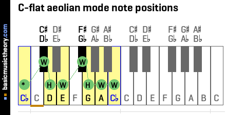 C-flat aeolian mode note positions