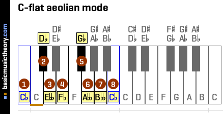 C-flat aeolian mode