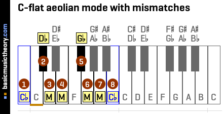 C-flat aeolian mode with mismatches