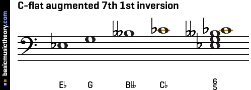 C-flat augmented 7th 1st inversion