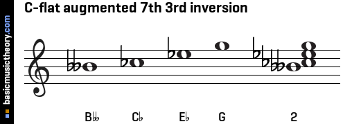 C-flat augmented 7th 3rd inversion