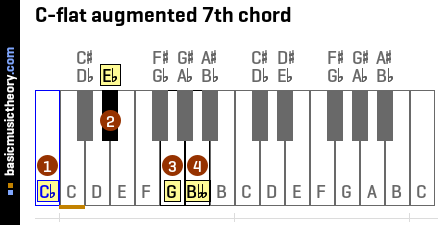 C-flat augmented 7th chord