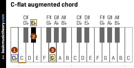 C-flat augmented chord