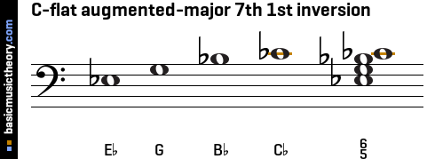 C-flat augmented-major 7th 1st inversion