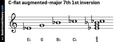 C-flat augmented-major 7th 1st inversion