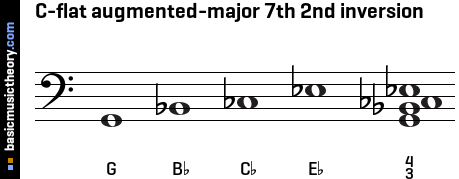 C-flat augmented-major 7th 2nd inversion