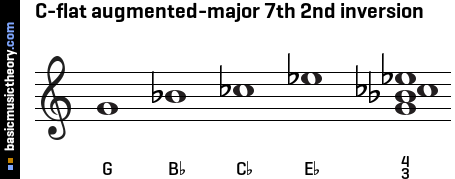 C-flat augmented-major 7th 2nd inversion