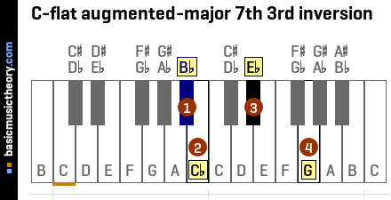 C-flat augmented-major 7th 3rd inversion