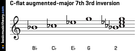 C-flat augmented-major 7th 3rd inversion